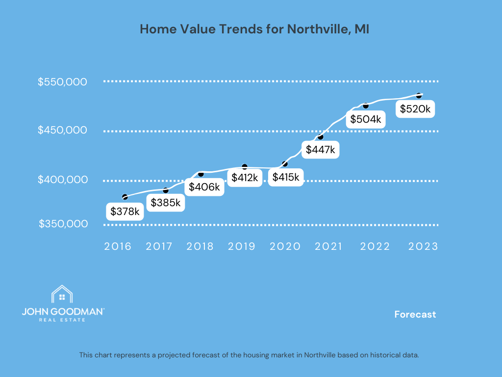Chart showing home value trend for Northville Michigan homes for sale starting in 2016 at $378,000 up to 2023 up to $520,000.