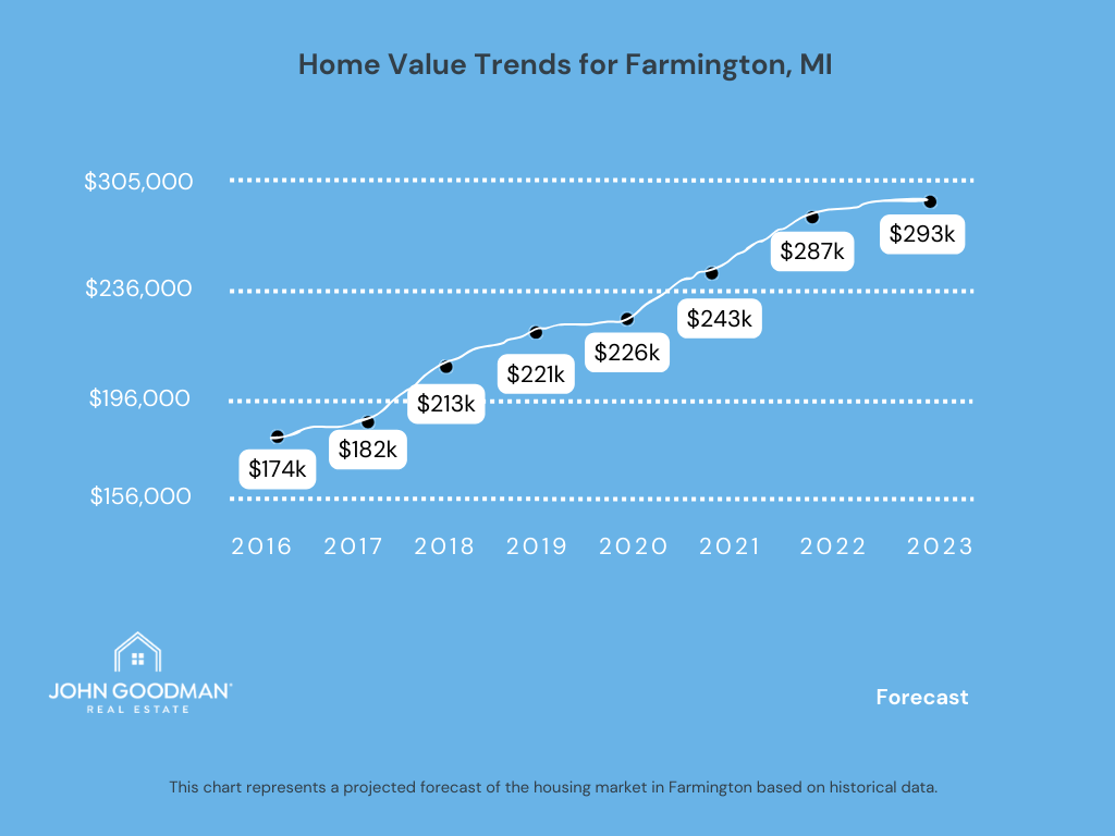 Chart showing home value trend for Farmington Michigan homes for sale starting in 2016 at 175k up to 2023 up to 293k